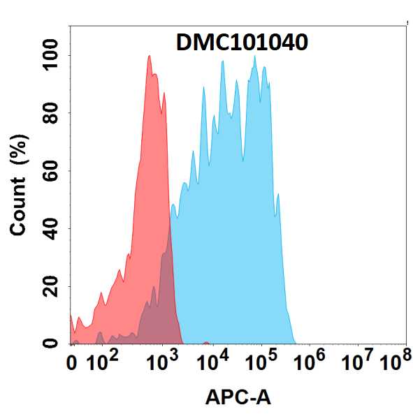 antibody-DMC101040 EGFRVIII Fig.1 FC 1