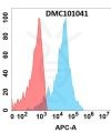 antibody-DMC101041 CDH3 Fig.1 FC 1
