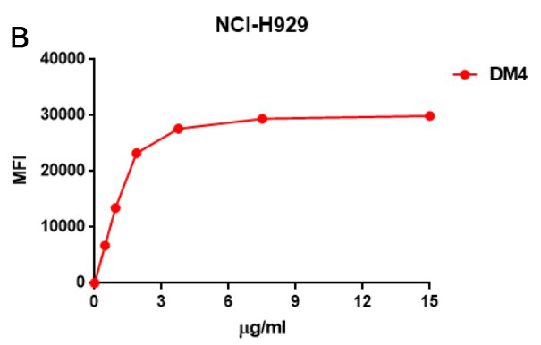antibody-DME100004 BCMA Fig2 B