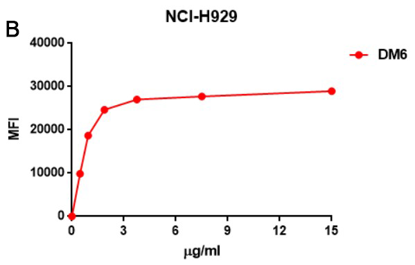 antibody-DME100006 BCMA Fig2 B