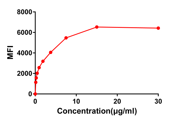 antibody-DME100010 CS1 FLOW Fig2