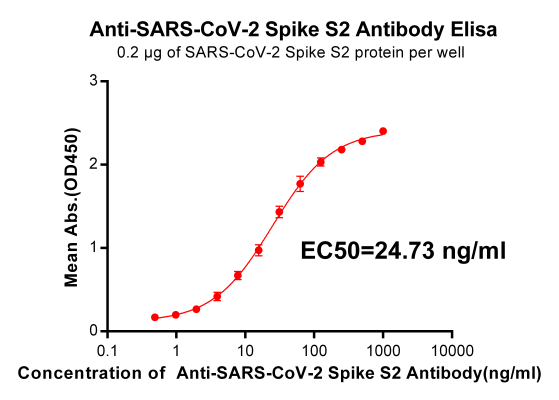antibody-DME100018 SARS CoV 2 Spike S2 Figure 1