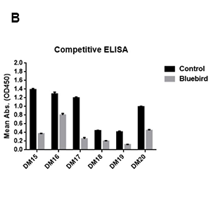 antibody-DME100020 BCMA ELISA Fig4B