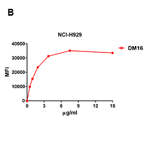 antibody-DME100020 BCMA FLOW Fig1B