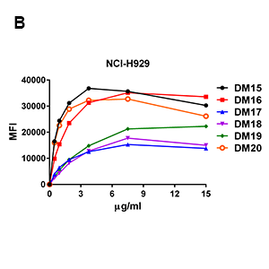 antibody-DME100020 BCMA FLOW Fig2B