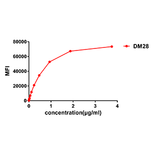 antibody-DME100027 CD38 Fig.2 Elisa 1