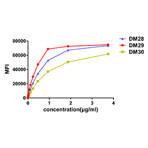 antibody-DME100027 CD38 Fig.3 Elisa 2