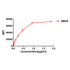 antibody-DME100028 CD38 Fig.2 Elisa 1