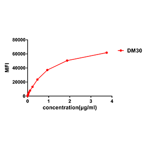 antibody-DME100029 CD38 Fig.2 Elisa 1