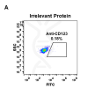 antibody-DME100030 CD123 FLOW Fig1 A
