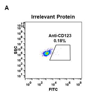 antibody-DME100030 CD123 FLOW Fig1 A