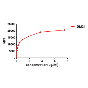 antibody-DME100030 CD123 FLOW Fig2