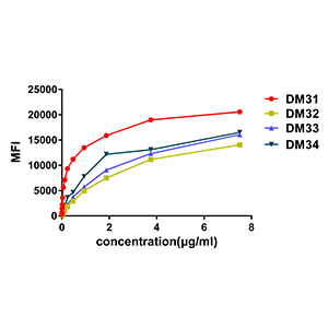 antibody-DME100030 DME100033 CD123 Fig3