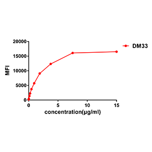 antibody-DME100032 CD123 FLOW Fig2
