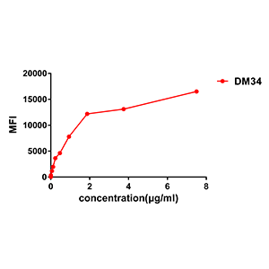 antibody-DME100033 CD123 FLOW Fig2