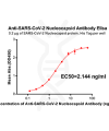 antibody-DME100035 SARS CoV 2 Nucleocapsid ELISA fig1