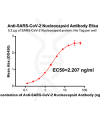 antibody-DME100036 SARS CoV 2 Nucleocapsid ELISA fig1
