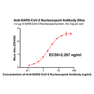 antibody-DME100036 SARS CoV 2 Nucleocapsid ELISA fig1