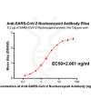 antibody-DME100037 SARS CoV 2 Nucleocapsid ELISA fig1
