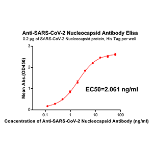 antibody-DME100037 SARS CoV 2 Nucleocapsid ELISA fig1