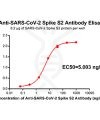 antibody-DME100038 SARS CoV 2 Spike antibody Elisa Fig1