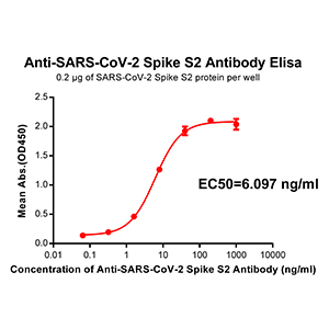 antibody-DME100039 SARS CoV 2 Spike antibody Elisa Fig1