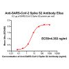 antibody-DME100040 SARS CoV 2 Spike antibody Elisa Fig1