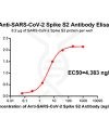 antibody-DME100040 SARS CoV 2 Spike antibody Elisa Fig1