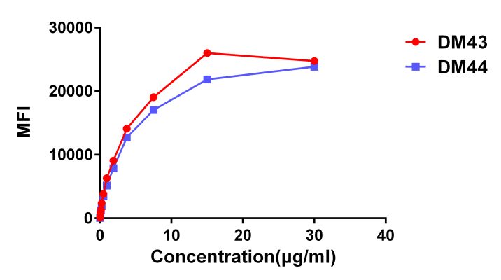 antibody-DME100042 DME100043 CD48 fig3