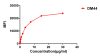 antibody-DME100043 CD48 Flow FIG2
