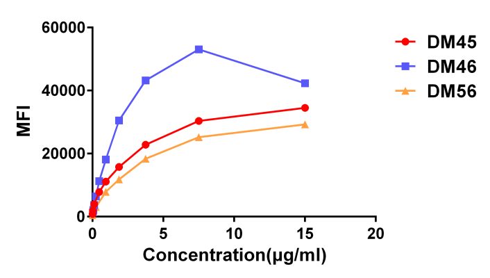 antibody-DME100044 DME100045 DME100056 flow fig3
