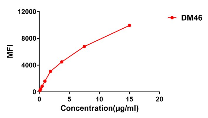 antibody-DME100045 CD138 FIG2