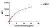antibody-DME100050 CTLA4 FLOW Fig3