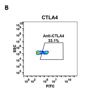 antibody-DME100050 flow fig 2B