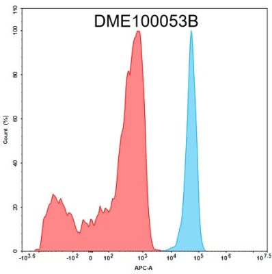 antibody-DME100053B Biotinylated Anti B7 H3 antibodyDM53