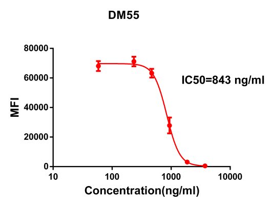 antibody-DME100055 S RBD FLOW FIG2