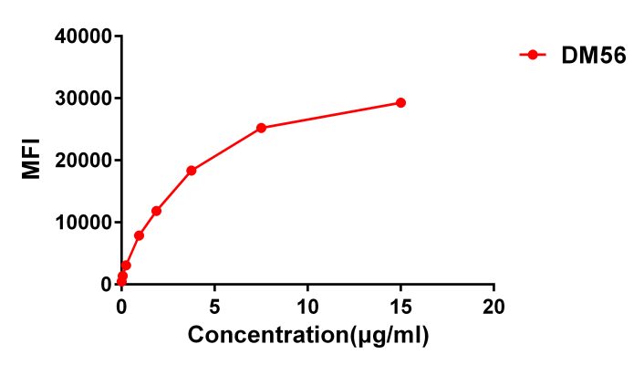 antibody-DME100056 flow fig2