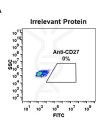 antibody-DME100057 CD27 6C7 Irrelevant Protein Fig1A