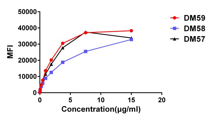 antibody-DME100058 CD27 Fig.3 Elisa 1