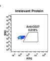 antibody-DME100059 CD27 1D7 Irrelevant Protein Fig1A