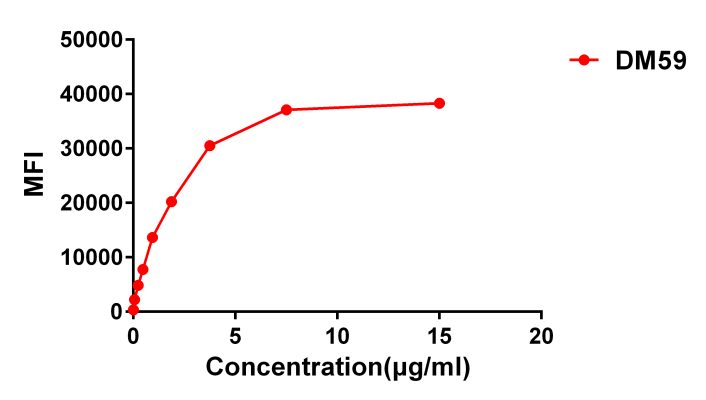 antibody-DME100059 FLOW Fig2