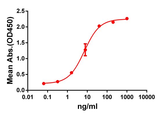 antibody-DME100060 GPRC5D Fig.1 Elisa 1