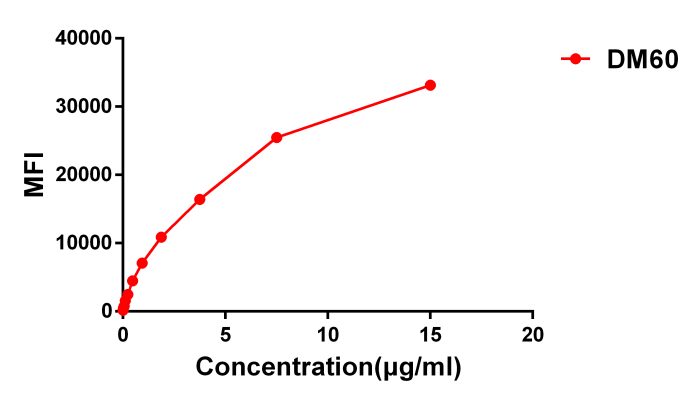 antibody-DME100060 GPRC5D Fig.3 Elisa 2