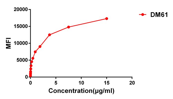 antibody-DME100061 GPRC5D Fig.3 Elisa 2