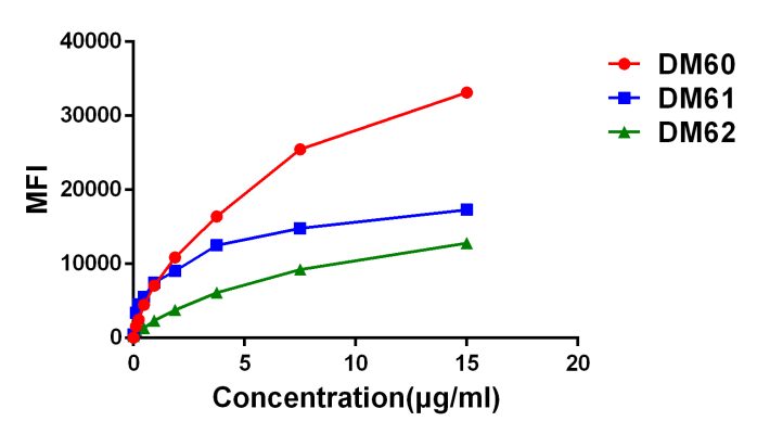 antibody-DME100061 GPRC5D Fig.4 Elisa 3