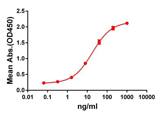 antibody-DME100062 GPRC5D Fig.1 Elisa 1