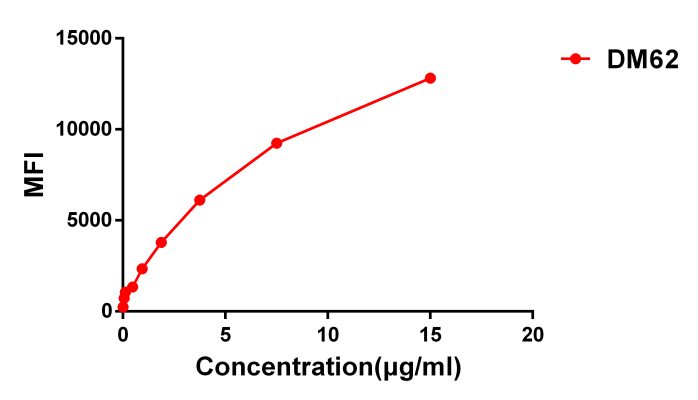 antibody-DME100062 GPRC5D Fig.2 Elisa 2