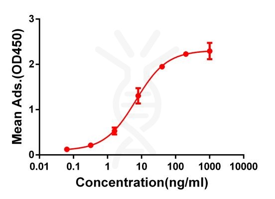 antibody-DME100063 CD28 Fig.1 Elisa 1