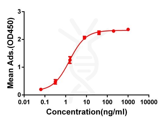 antibody-DME100064 CD28 Fig.1 Elisa 1