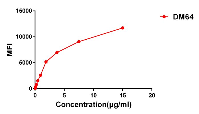 antibody-DME100064 CD28 Fig.3 Elisa 2